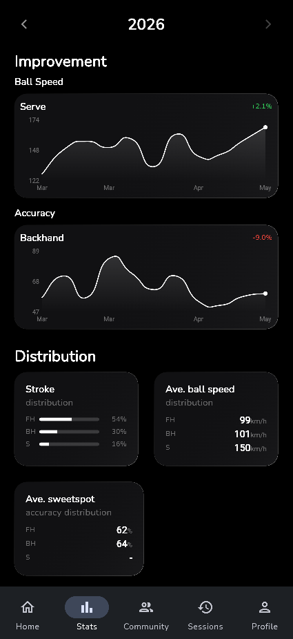 SWINQ improvement screen with ball speed, accuracy and distribution