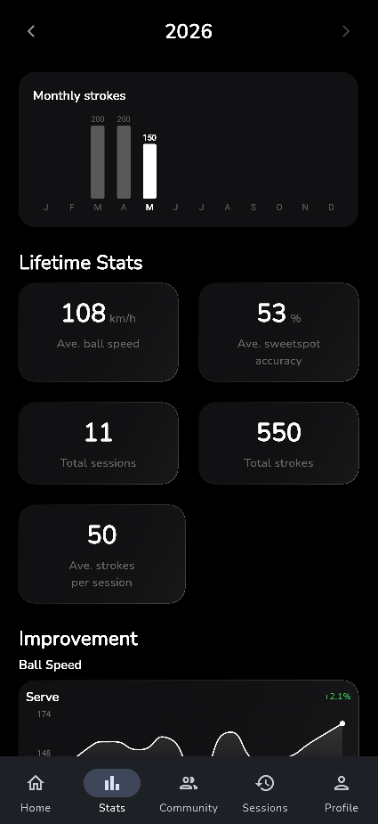 SWINQ stats screen with monthly strokes and lifetime stats